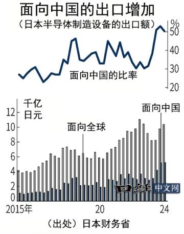 中国成日本芯片制造设备最大市场！已连续三季度占比超50%