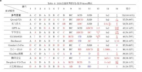 复旦大学高考数学大模型评测：阿里千问、讯飞星火力压GPT(4o)
