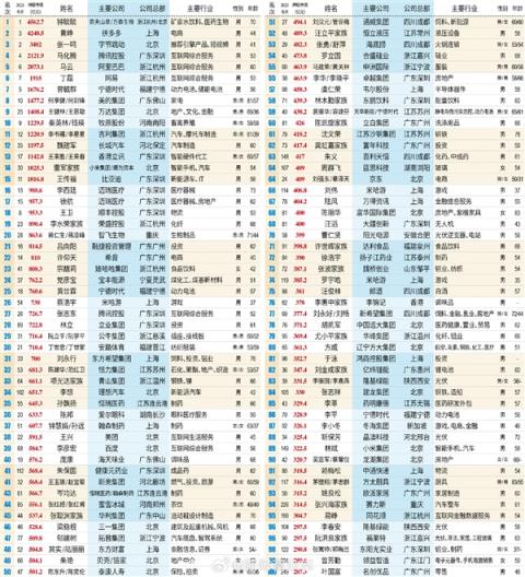 2024新财富500创富榜揭晓：钟睒睒再夺中国首富王健林王思聪父子重回前十