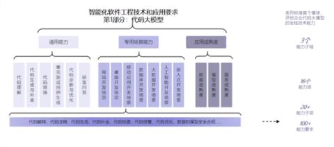 最高等级！华为云盘古研发大模型通过首批代码大模型评估