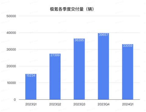 极氪上市后首份财报！一天入账1.6亿年交付冲刺23万辆