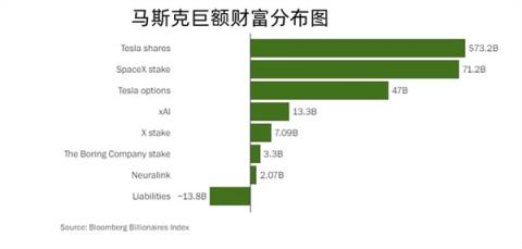 净资产高达1.47万亿！揭秘马斯克的巨额财富都来自何处-趣考网