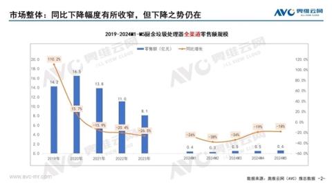 暴跌27%厨余垃圾处理器越来越卖不出去了普及率还不足1%-趣考网