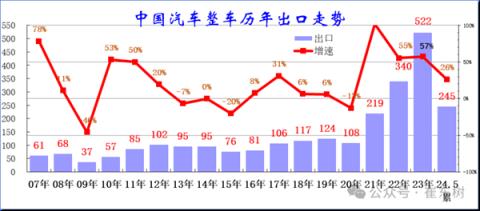 5月中国汽车出口大涨3成俄罗斯买了10万辆成最大买家-趣考网