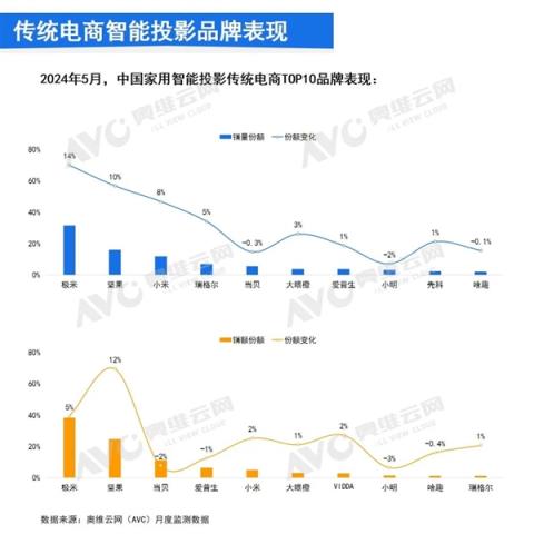 智能投影仪销量大增5月最新TOP10出炉：小米排名第三-趣考网