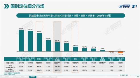 能加油才没焦虑插混车今年销量暴增70%增速是纯电车4倍-趣考网