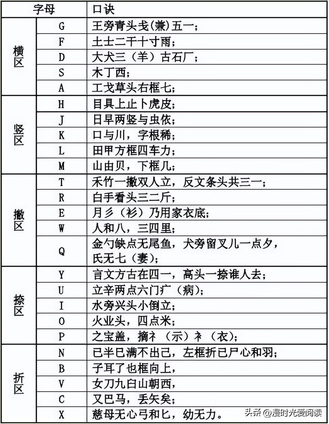 电脑五笔打字练习怎么练才能快（自学的方法及拆字口诀图表）-趣考网