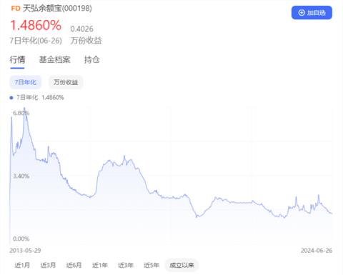 天弘余额宝7日年化收益率跌破1.5%：存10万一天只赚4块-趣考网