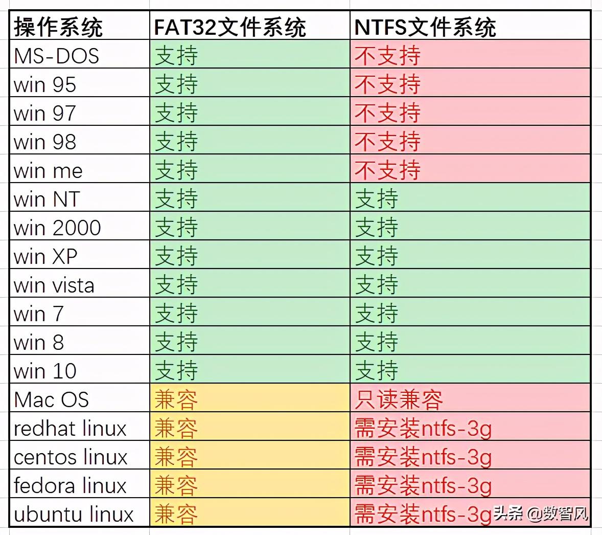 fat32和ntfs的区别优缺点（哪个速度快及最大支持多少g）-趣考网