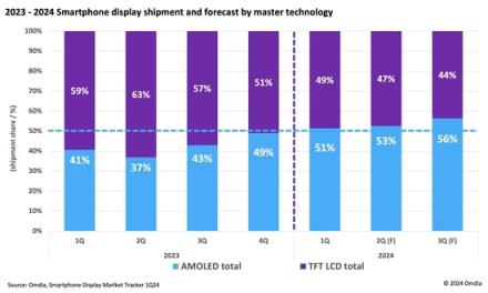 LCD终究大势已去：全球手机OLED面板出货量首超LCD！-趣考网