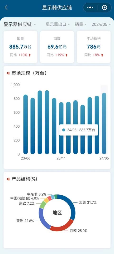 连续增长10个月中国大陆显示器今年已出口4000万台-趣考网