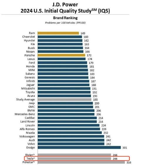 J.D.Power权威报告：特斯拉新车质量美国排名倒数第三-趣考网