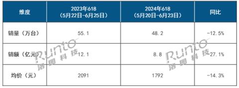 暴跌超27%！这个618智能投影仪熄火了四大原因-趣考网