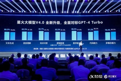 对标GPT(4Turbo！科大讯飞刘庆峰：理性认识中美差距绝不能盲目自信)-趣考网