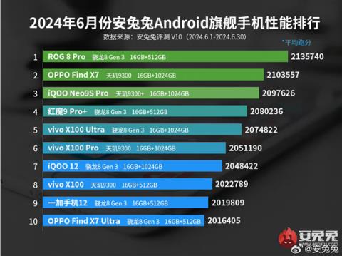 安兔兔6月安卓旗舰手机性能榜出炉：ROG8Pro重回榜首-趣考网