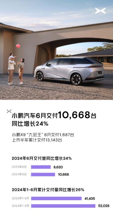 6月小鹏合计交付量再次破万：上半年累计交付新车52028台-趣考网