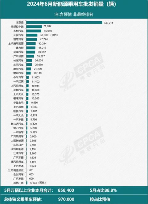 仅次比亚迪：特斯拉中国6月批发销量71007辆-趣考网