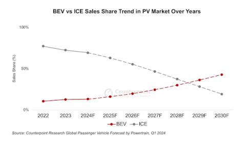 比亚迪有望超越特斯拉拿下全球第一！2024全球电车销量将破1000万台-趣考网