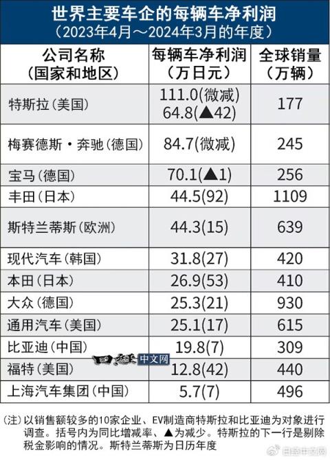 全球车企单辆车净利润比拼：特斯拉第一丰田本田现代远超比亚迪-趣考网