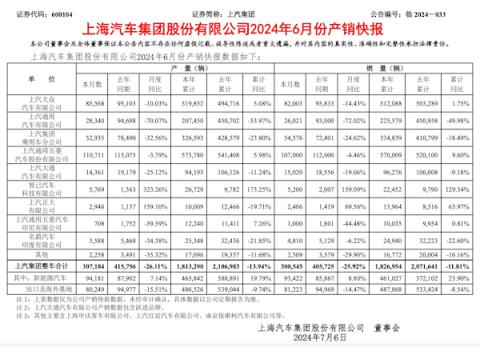 上汽集团“期中考”成绩公布：大众、五菱、智己销量持正增长-趣考网