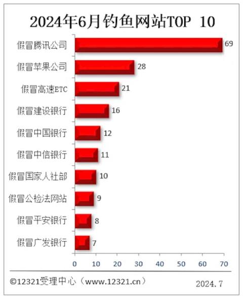 被投诉钓鱼网站TOP10出炉：假冒腾讯第一断崖式领先-趣考网