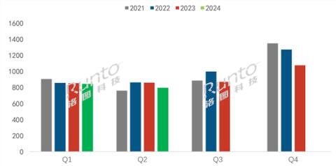 近十年新低！2024上半年电视出货量出炉：严重不达预期-趣考网