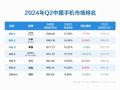 中国手机TOP5大洗牌！小米超苹果升至中国市场份额第二：7月还有大招-趣考网