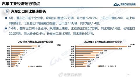 2024上半年汽车出口排行榜：奇瑞狂卖53.2万辆遥遥领先-趣考网