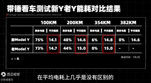 23万公里特斯拉ModelY实测对比新款续航衰减出乎意料-趣考网