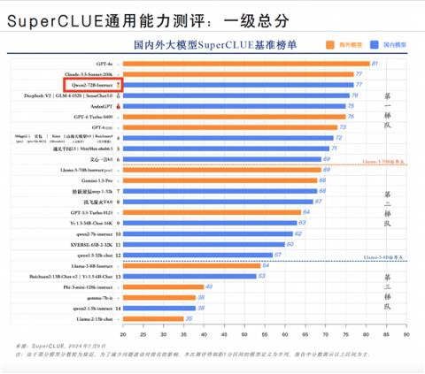 全球最强开源模型！阿里通义千问登顶国内第一：超越一众开闭源模型-趣考网