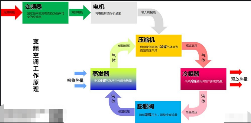 空调变频是什么意思？（变频及其原理介绍）-趣考网