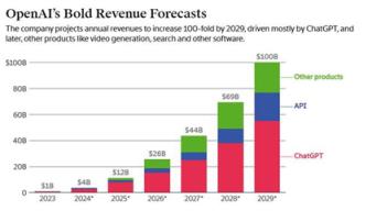 大模型烧钱实在太猛！OpenAI预计在2029年前恐难盈利-趣考网