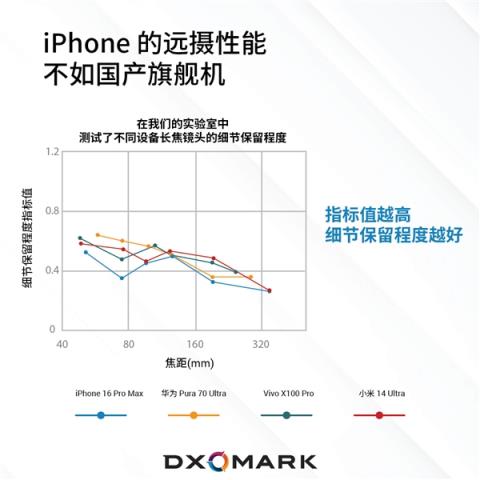苹果长焦拍照远不如国产手机：iPhone16ProMax被华为小米等碾压-趣考网
