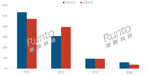 2K显示器大降价！销量暴增65%加速淘汰1080P-趣考网