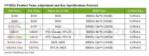 NVIDIAB200Ultra系列将改名为B300！首次用上12层HBM3e内存-趣考网