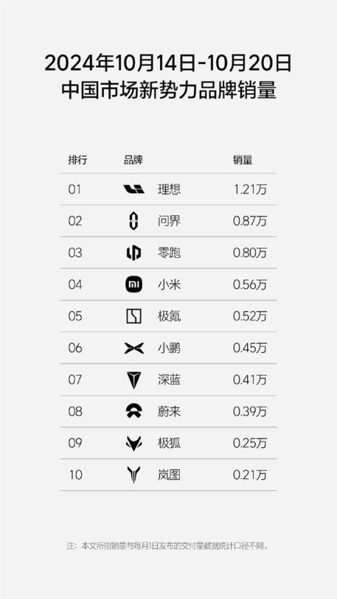毫无悬念！理想汽车最新单周销量1.21万辆：连续26周获新势力销量第一-趣考网