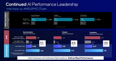 成本骤降30%！Intel至强6性能核成数据中心首选：AI性能达AMDTurin5.4倍-趣考网