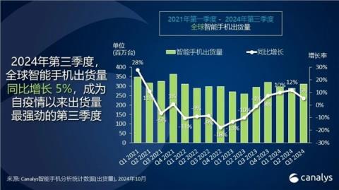 最新全球手机出货量排名：三星、苹果、小米三巨头吃下大半份额-趣考网