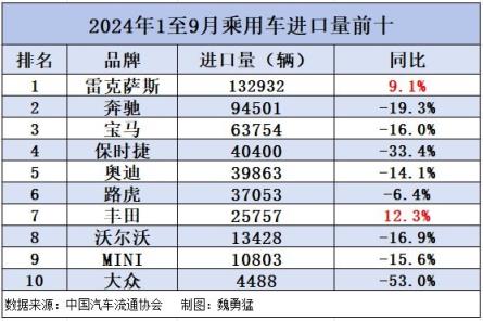 进口车卖不动了！前九月销量全线下滑仅雷克萨斯、丰田增长-趣考网