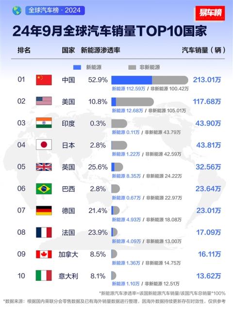 9月全球汽车销量Top10国家：中国超200万辆排第一接近美国两倍-趣考网