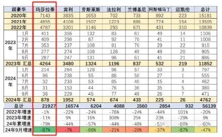 每天只能卖出一辆！玛莎拉蒂暴降至50万：超豪华品牌中跌幅最惨的一个-趣考网