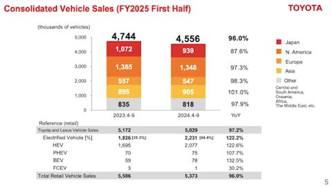 净利润暴跌55%！丰田宣布下调2024年全球销量预期-趣考网