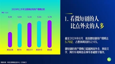 你看过吗中国微短剧用户达5.76亿人：预计全年收入504亿超越电影票房-趣考网