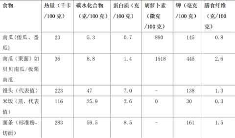 真的建议多把南瓜当主食！理由不止1个-趣考网