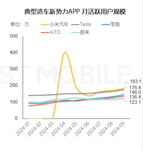 小米汽车APP用户规模夺新势力第一：把保有量20倍的特斯拉超了-趣考网