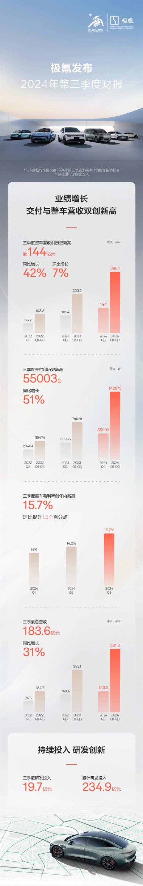 单季交付超5.5万极氪汽车Q3营收144亿元均创历史新高-趣考网