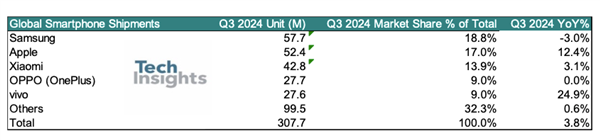 2024年第三季度全球智能手机销量排名-趣考网