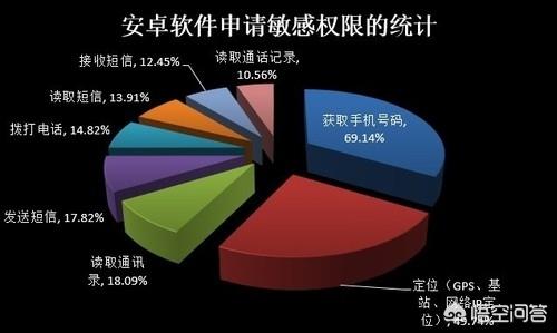 为什么现在下载软件都要读取联系人、短信、位置等信息？-趣考网