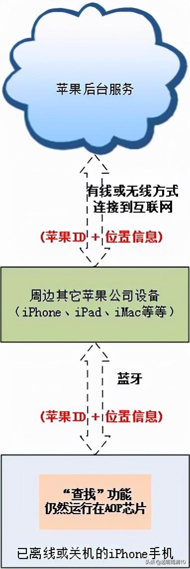 苹果手机丢了关机了怎么找回 苹果手机关机后继续被定位的设置-趣考网