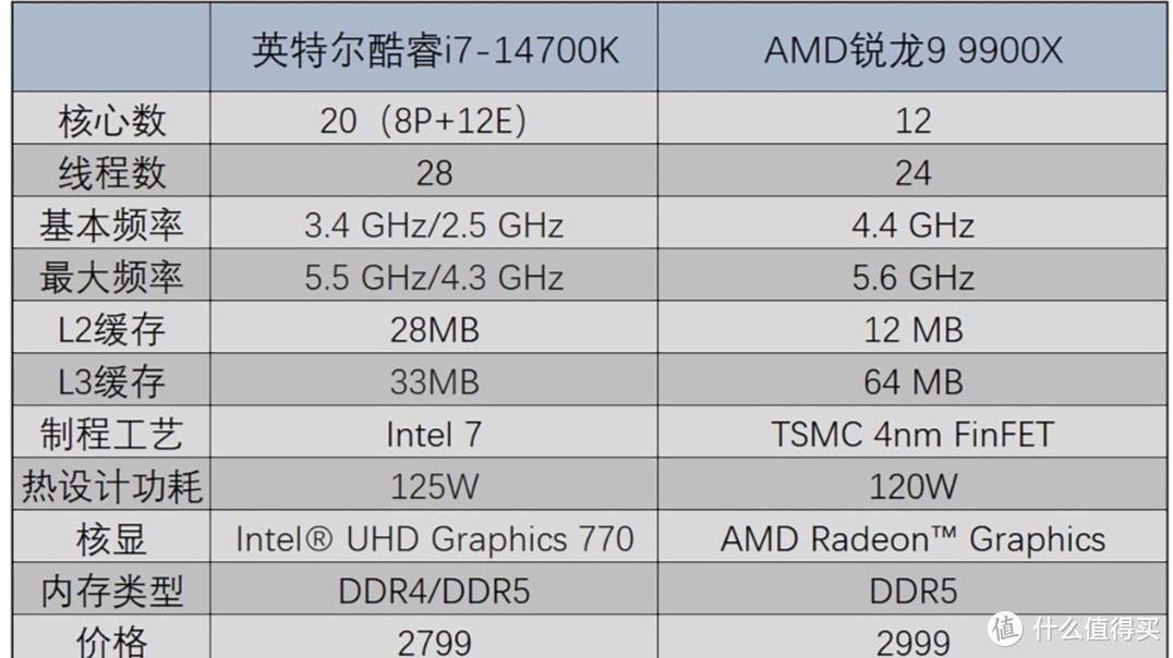 酷睿 i7-14700K 与锐龙 99900X 谁能称霸性能战场